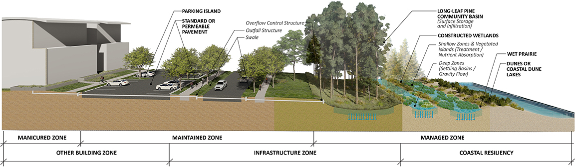 Exhibit C04-1. Stormwater Treatment Train