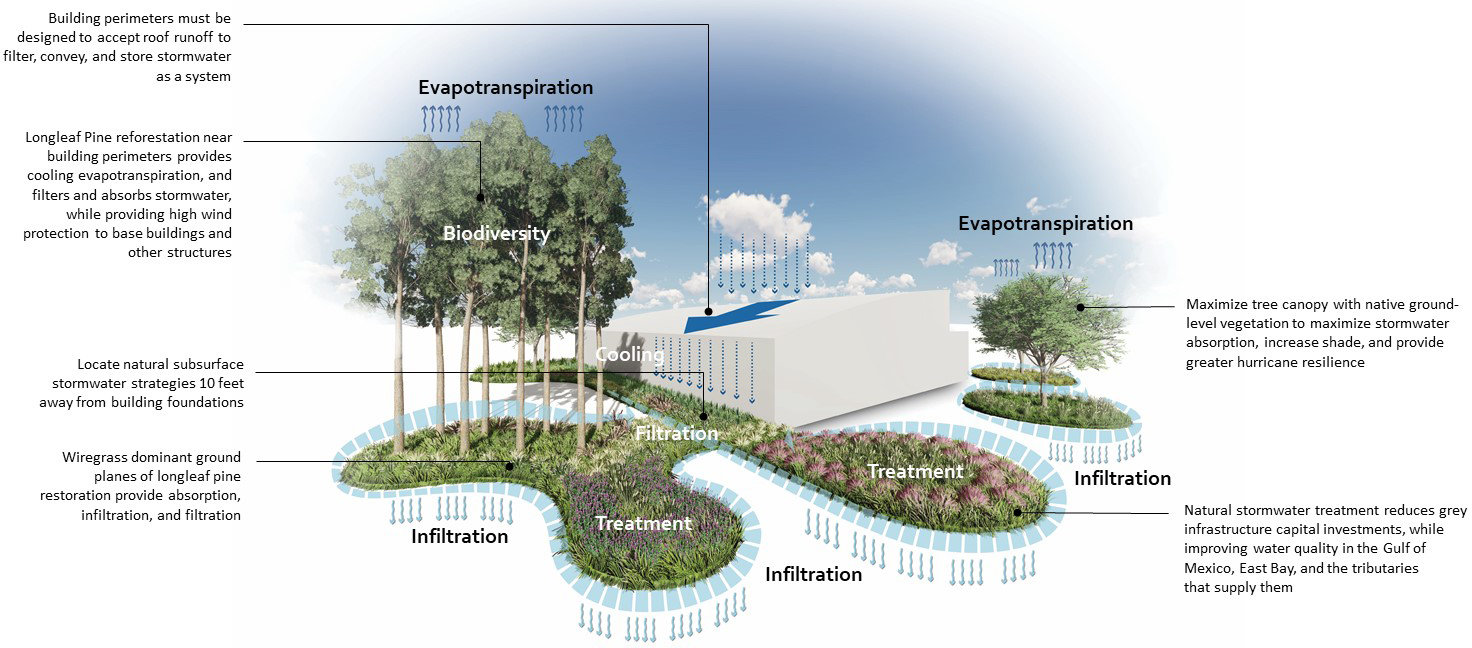 Exhibit C04-4. Efficient Stormwater Management System